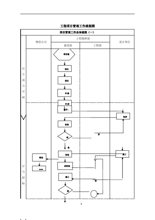 建设单位(业主方)工程项目管理流程图