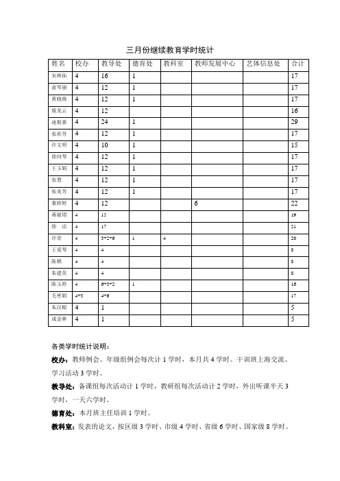 3月继续教育学时统计(一年级组汇总)