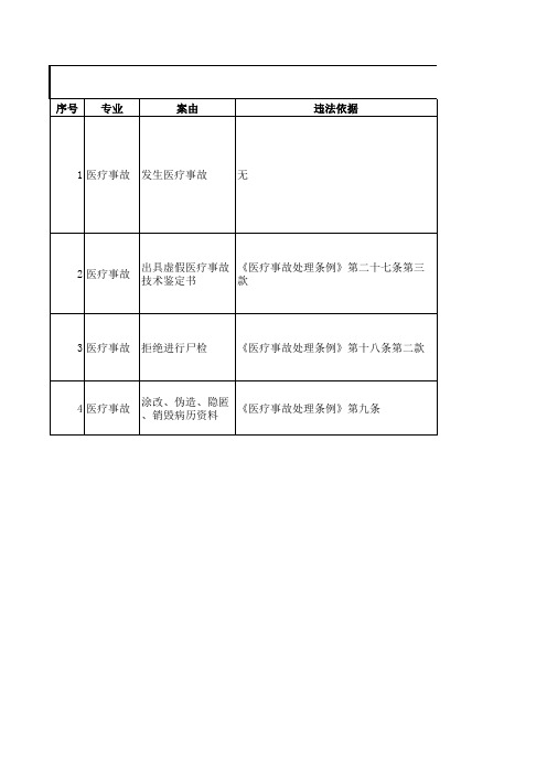 医疗事故-行政处罚案由及依据