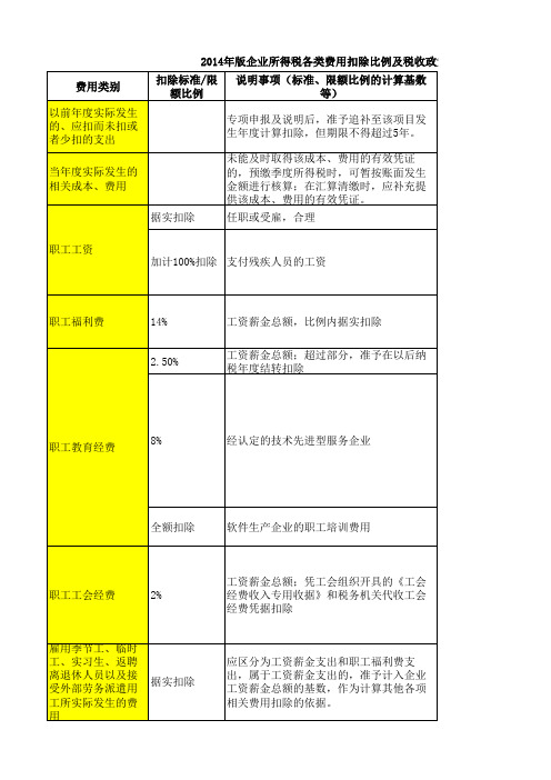 各类费用扣除比例及政策依据