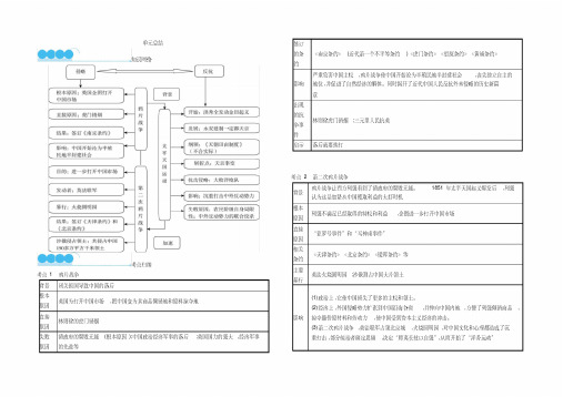 部编八年级上册历史思维导图单元总结