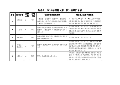 2016年招聘第一批信息汇总表