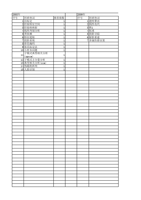 【江苏省自然科学基金】_投影矩阵_期刊发文热词逐年推荐_20140815
