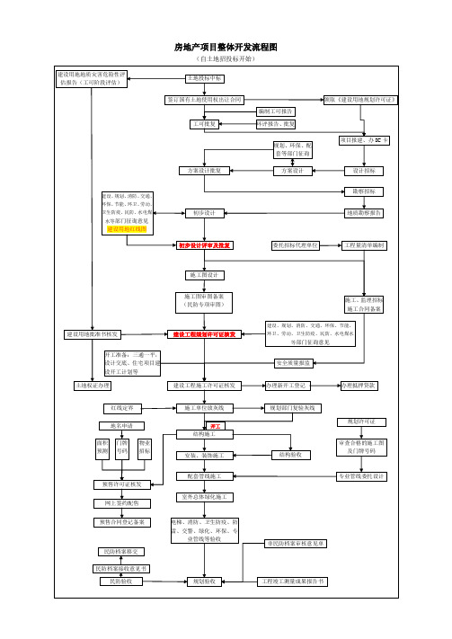 房建项目开发工作流程图DOC