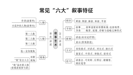 小说的叙述顺序、叙述节奏