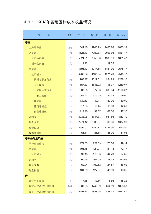 全国农产品成本收益统计2017：2016年各地区柑成本收益情况