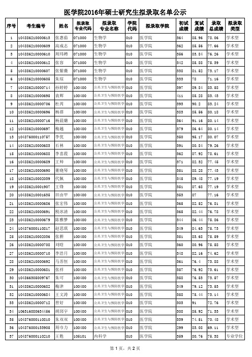 医学院2016年硕士研究生拟录取名单公示