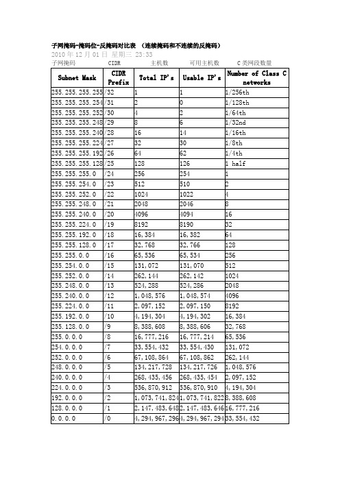 子网掩码-掩码位-反掩码对比表_(连续掩码和不连续的反掩码)
