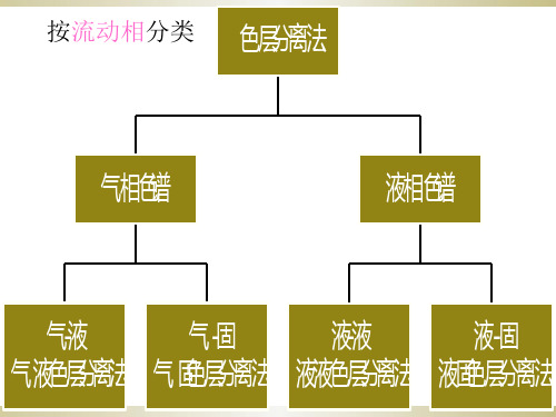 液相层析分离法