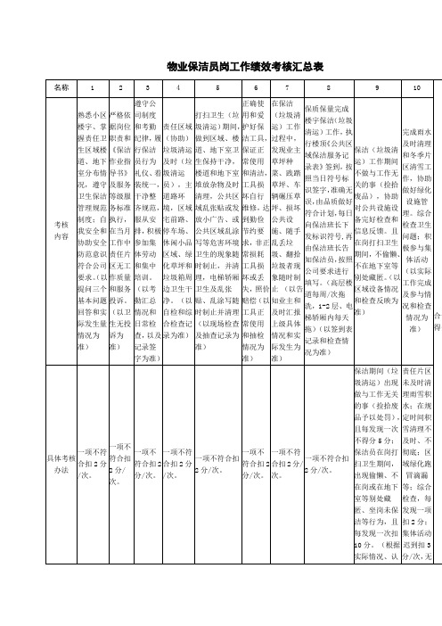 物业保洁员岗工作绩效考核汇总表