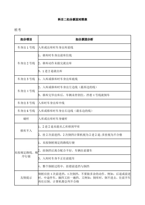 科目二扣分原因对照表