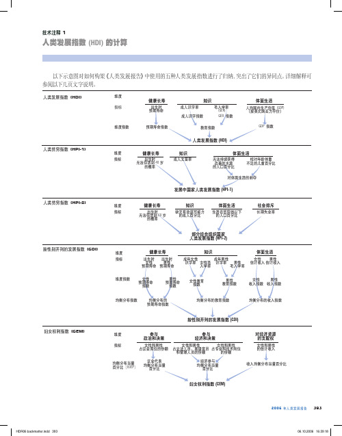 人类发展指数 (HDI) 的计算