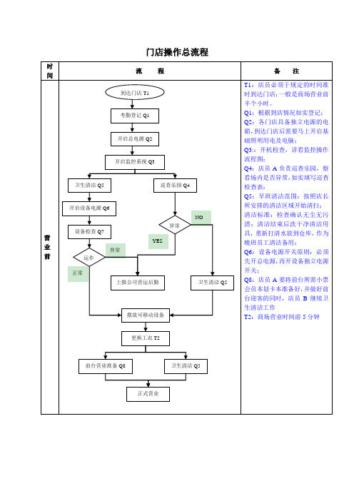 门店操作总流程