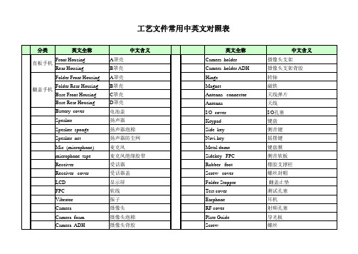 工艺文件中部件中英表(05.8)