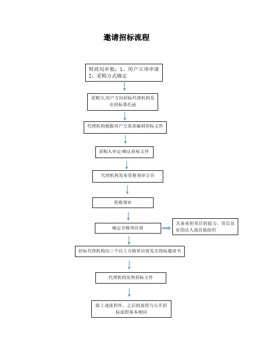 邀请招标流程 视频制作详细描述 2