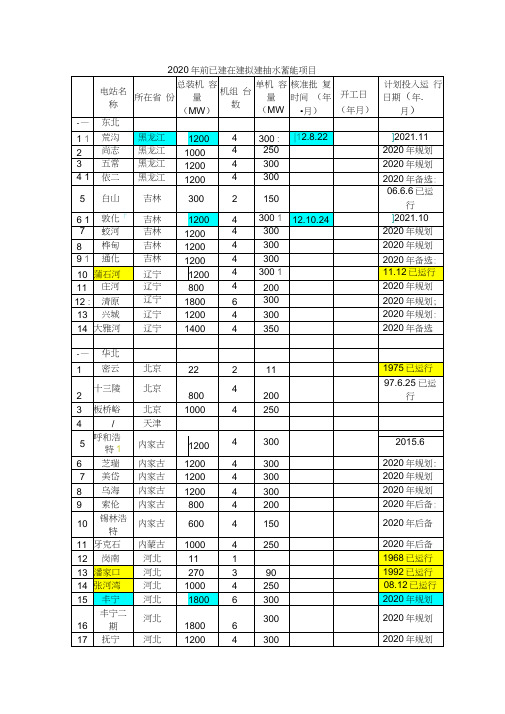 2020年前后抽水蓄能电站已建在建规划项目一览表