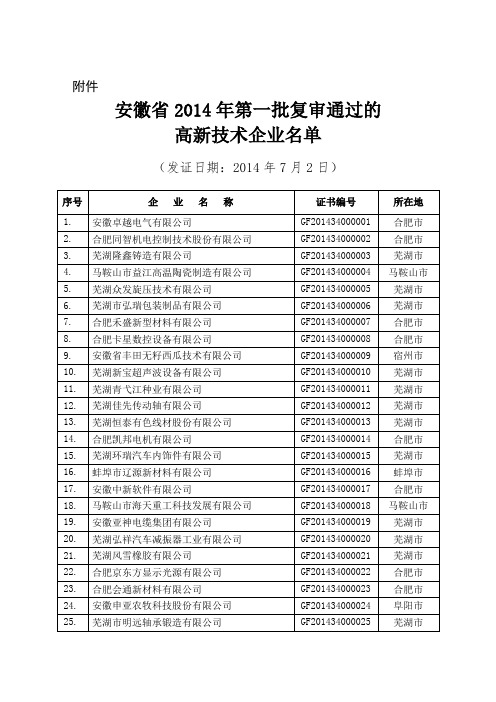 关于公布安徽第二批复审通过安徽高新技术企业认定.doc