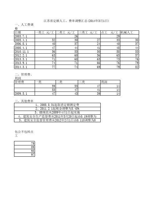 江苏省定额人工、费率调整汇总(2014年3月1日)