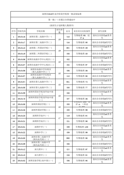 2019深圳中考录取分数线