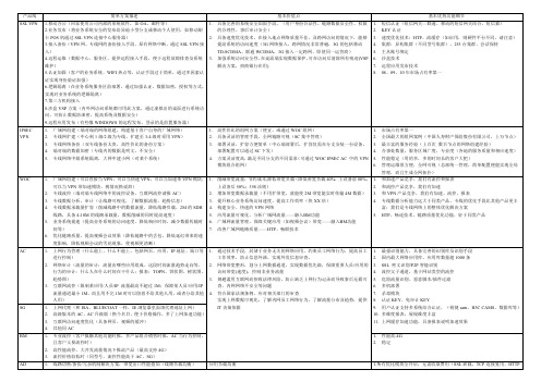 深信服产品线基本方案及价值点