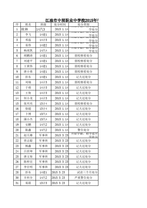 2015年处分统计表