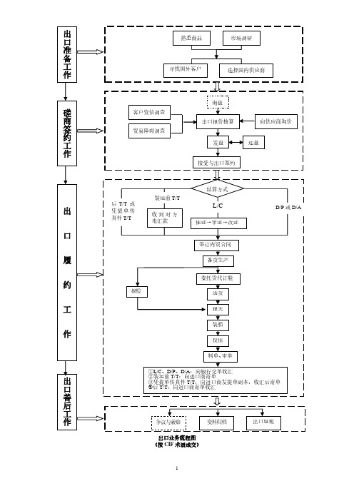 05-出口业务流程图