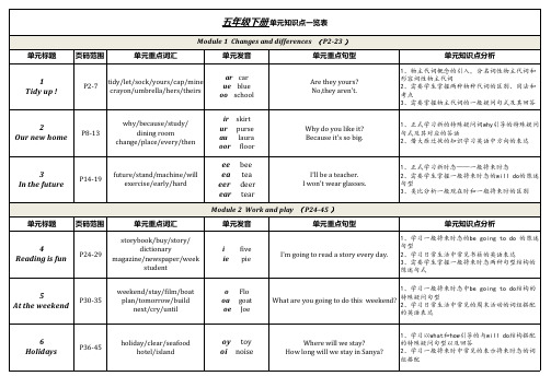 沪教牛津版五年级下册单元知识点一览表