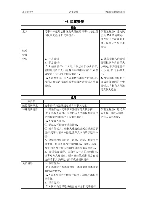 民法典总则篇专题6：民事责任