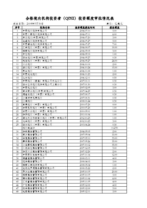 合格境内机构投资者(QDII)投资额度审批情况表(截至2014年5月30日)