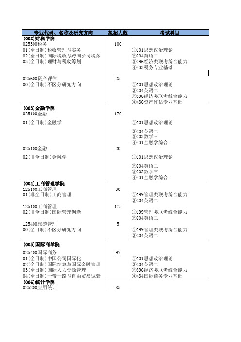 2019年专业学位类专业目录