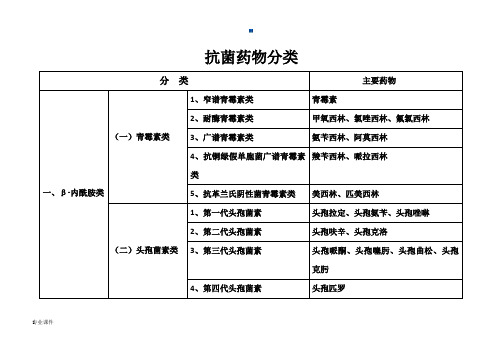 (整理)抗菌药物分类.docx