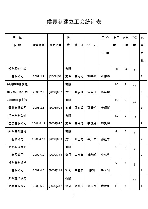 侯寨乡建立工会统计表.