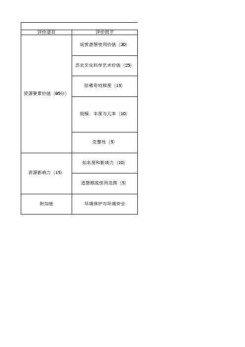 《旅游资源分类、调查和评价》-旅游资源评价赋分标准