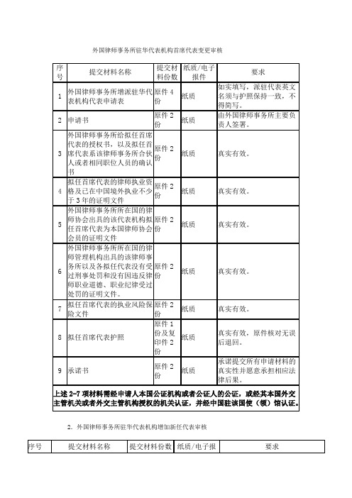 外国律师事务所驻华代表机构首席代表变更审核