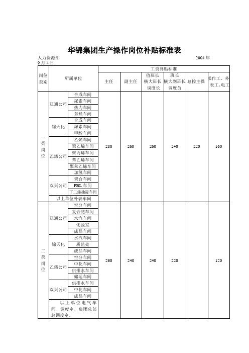 华锦集团生产操作岗位补贴标准表