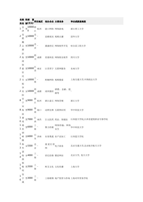 中国大学创业富豪榜