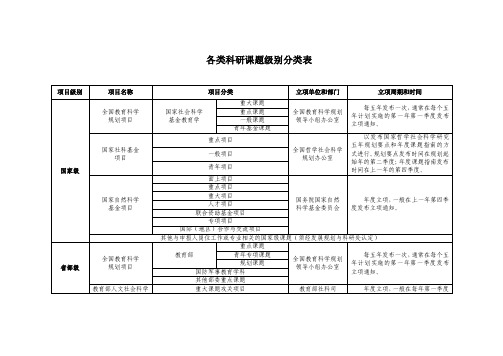 各类科研课题级别分类表