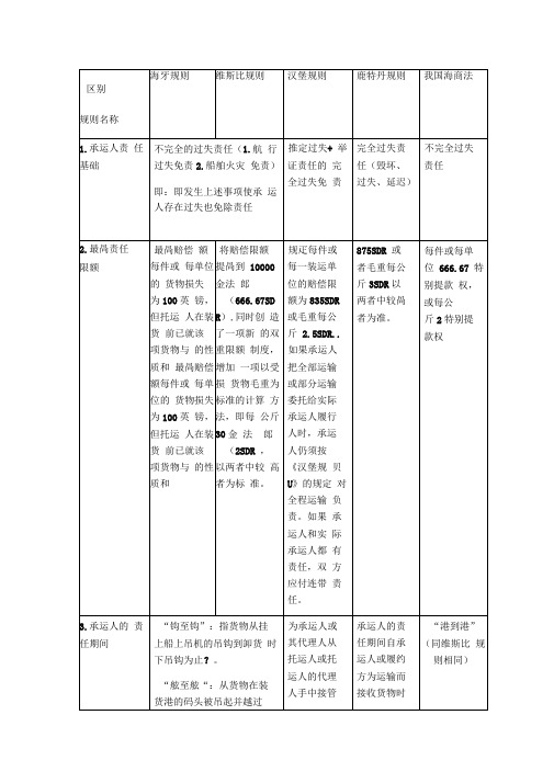 比较《海牙规则》《维斯比规则》《汉堡规则》和《鹿特丹规则》表格