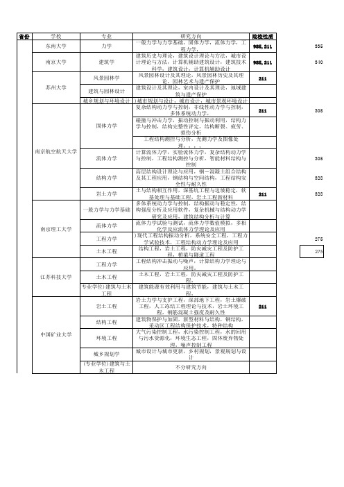 土木工程硕士专业汇总