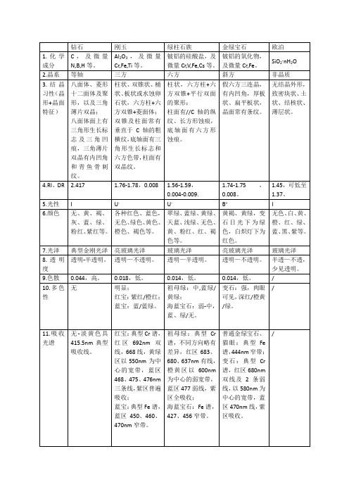 初级宝石各论——五大宝石宝石学性质总结