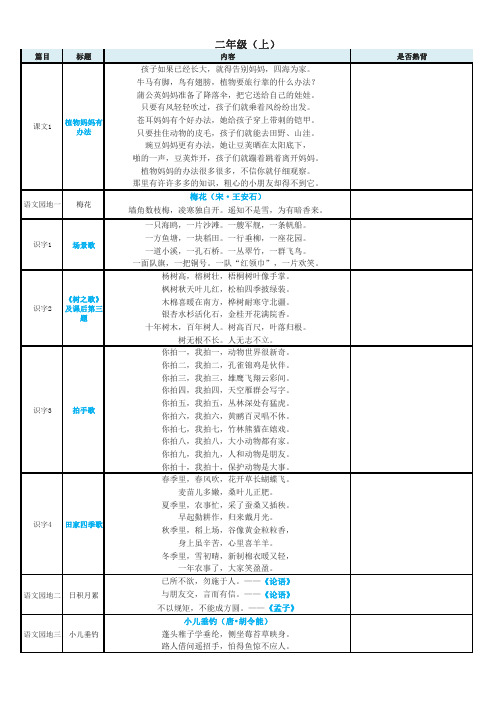 人教版二年级语文上册背诵内容整理