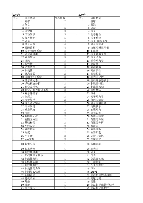 【国家自然科学基金】_转子-轴承系统_基金支持热词逐年推荐_【万方软件创新助手】_20140731