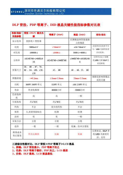 DLP PDP与LCD关键性能指标参数对比表