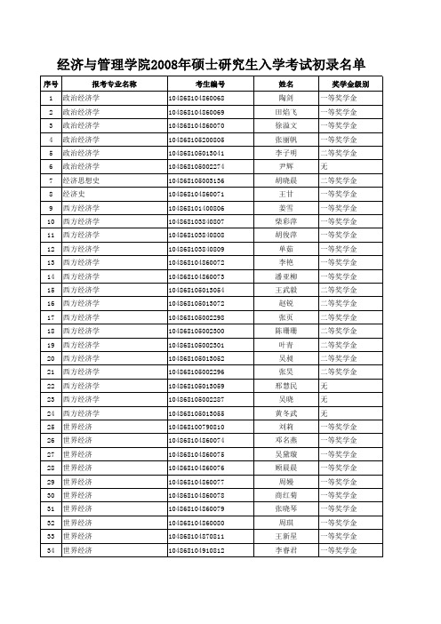 经济与管理学院2008年硕士研究生联考初录名单xls