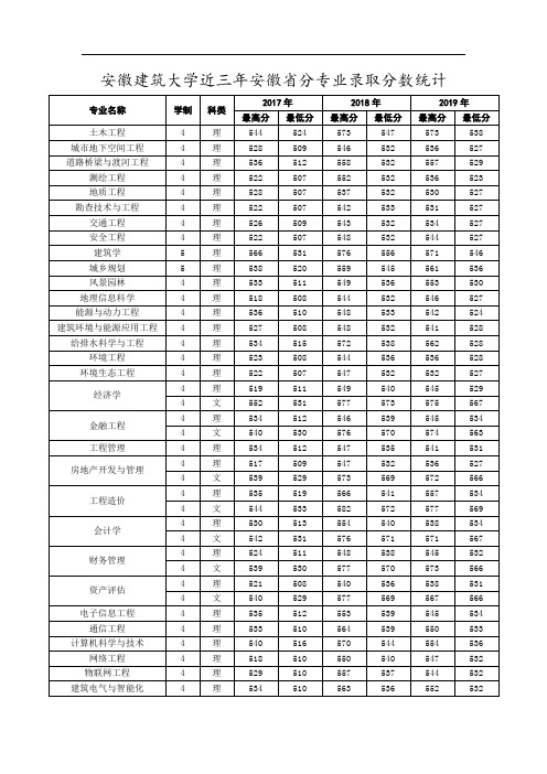 安徽建筑大学2019年分省(市)录取分数统计