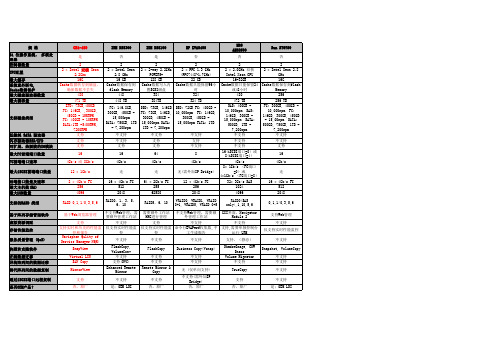 EMC存储产品速查、对比表