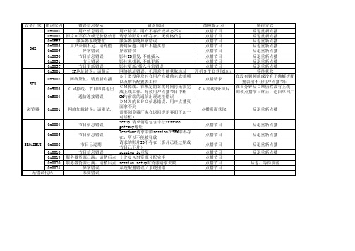 互动机顶盒错误代码表(版本号：200901版)