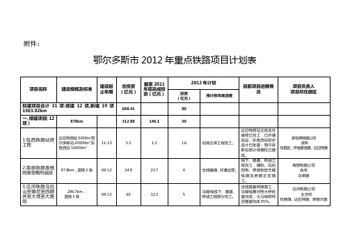 鄂尔多斯铁路2012建设