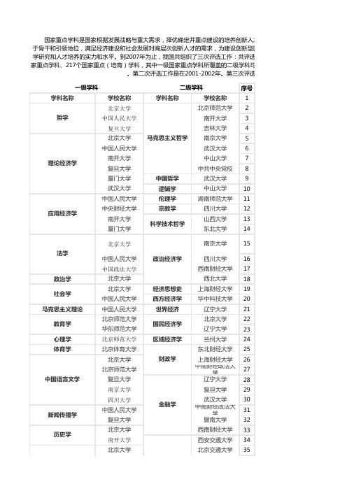 国家重点学科