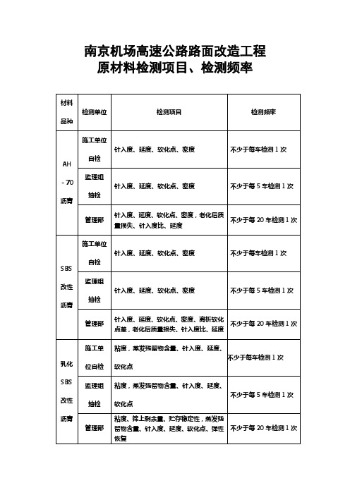 原材料检测频率